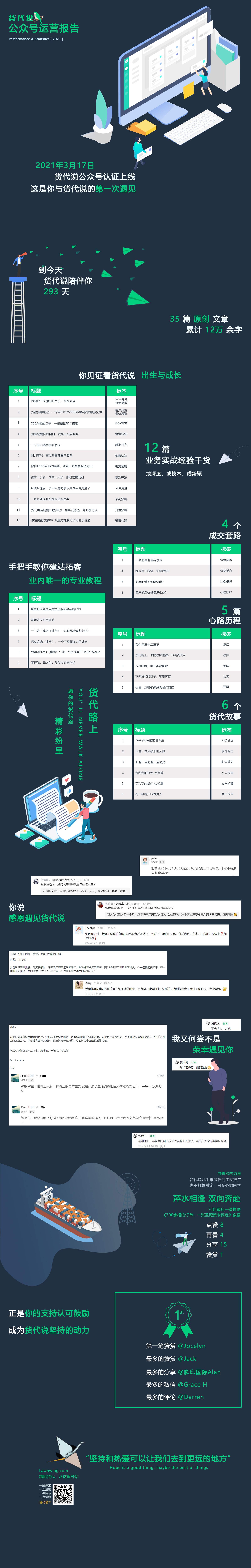 货代说和Paul的2021年度报告