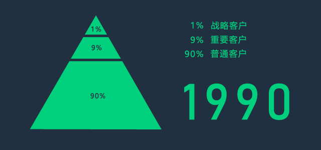 营销四部曲,构建业务开发小宇宙