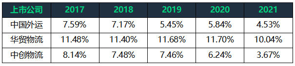 货代这行竞争如此激烈，该如何选择一家货代公司？