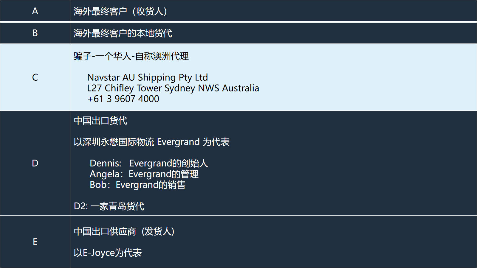 一个并不高明但惊人的货代骗局！ - 货代说