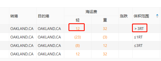 给货代新人的业务报价示范(一):落实成本