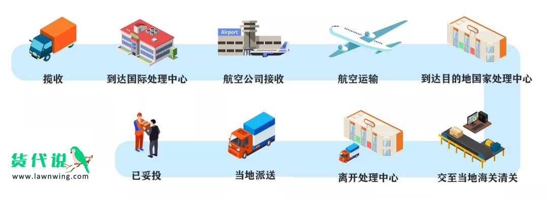 国际快递基础知识培训