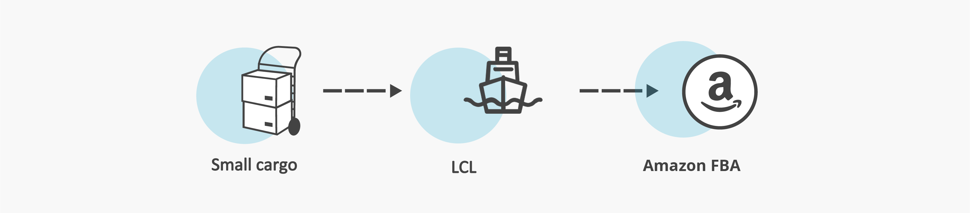 这!就是FBA头程物流