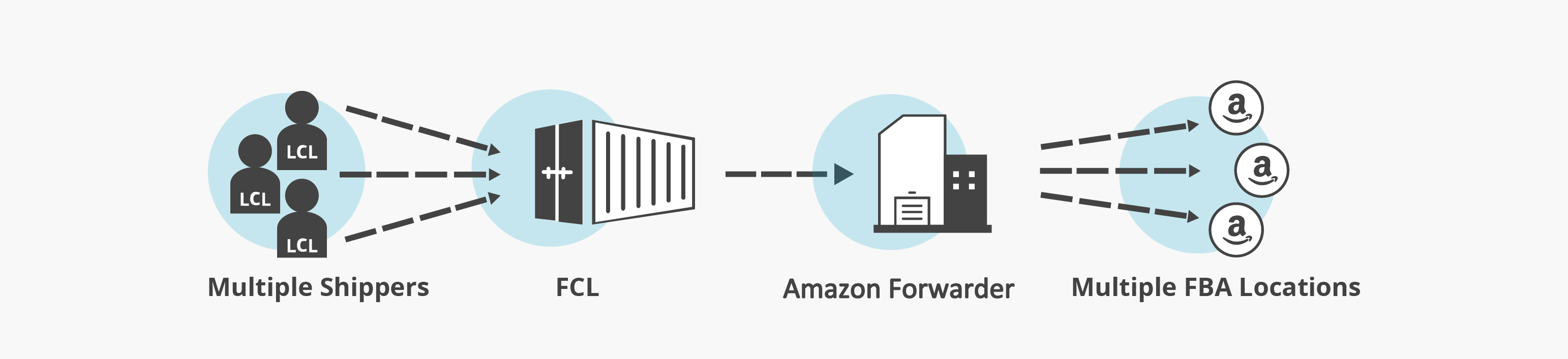 这!就是FBA头程物流