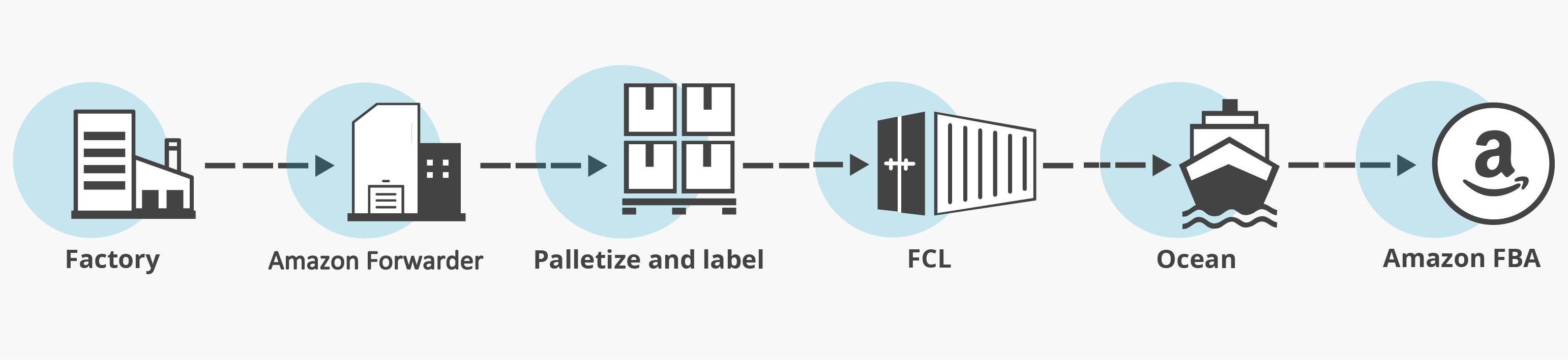 这!就是FBA头程物流