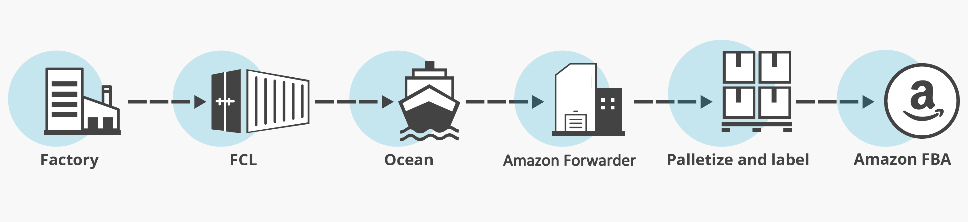 这!就是FBA头程物流