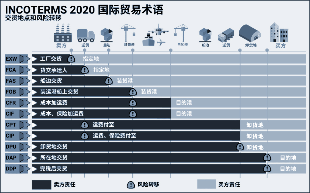 国际贸易术语基本知识点