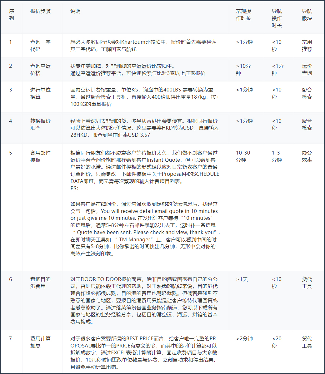 货代很卷？你需要学会快速高效的报价