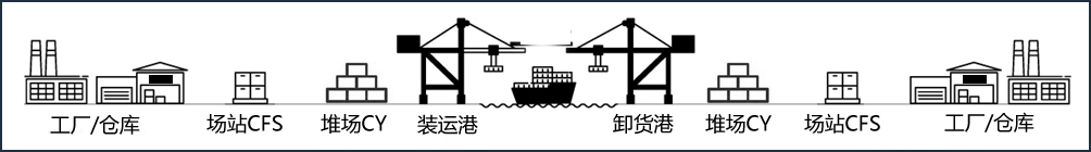 国际海运整柜基础知识全集