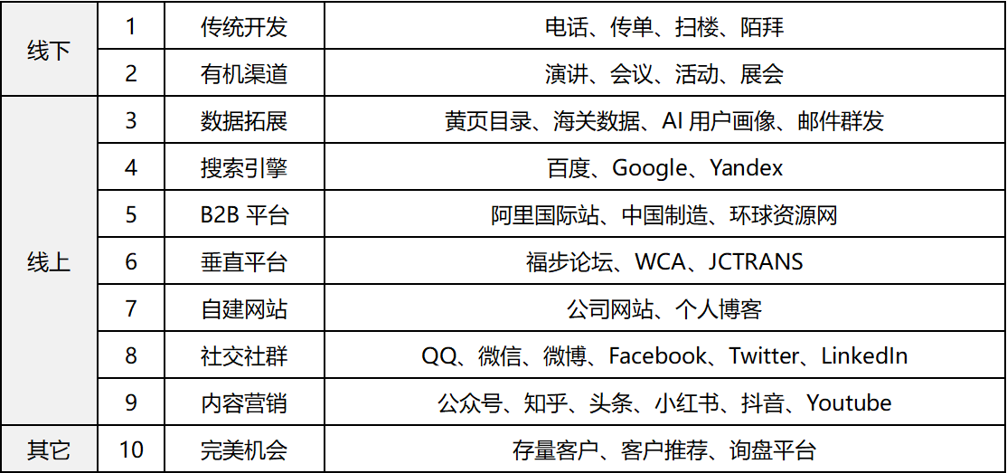 流量，询盘的密码